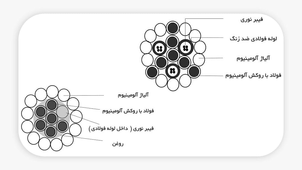 کابل opgw